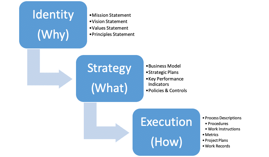 Identity (Why) - Strategy (What) - Execution (How)